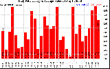 Solar PV/Inverter Performance Daily Solar Energy Production Value