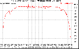 Solar PV/Inverter Performance Inverter DC to AC Conversion Efficiency