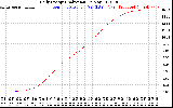 Solar PV/Inverter Performance Daily Energy Production