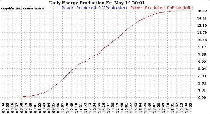 Solar PV/Inverter Performance Daily Energy Production