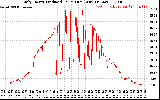 Solar PV/Inverter Performance Daily Energy Production Per Minute