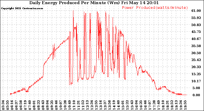 Solar PV/Inverter Performance Daily Energy Production Per Minute