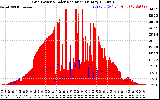 Solar PV/Inverter Performance Grid Power & Solar Radiation