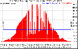 Solar PV/Inverter Performance Inverter Power Output