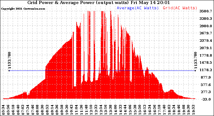 Solar PV/Inverter Performance Inverter Power Output