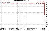 Solar PV/Inverter Performance Grid Voltage