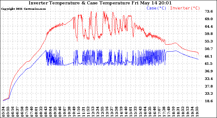 Solar PV/Inverter Performance Inverter Operating Temperature