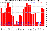 Milwaukee Solar Powered Home Monthly Production Running Average