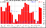 Milwaukee Solar Powered Home Monthly Production Value Running Average