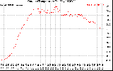 Solar PV/Inverter Performance Outdoor Temperature