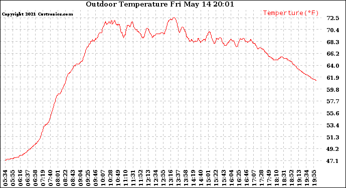 Solar PV/Inverter Performance Outdoor Temperature