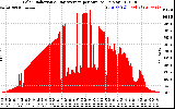 Solar PV/Inverter Performance Solar Radiation & Day Average per Minute