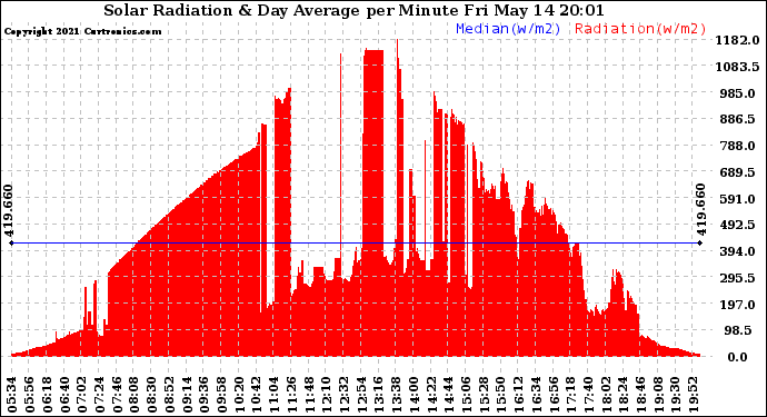 Solar PV/Inverter Performance Solar Radiation & Day Average per Minute