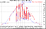 Solar PV/Inverter Performance Photovoltaic Panel Current Output