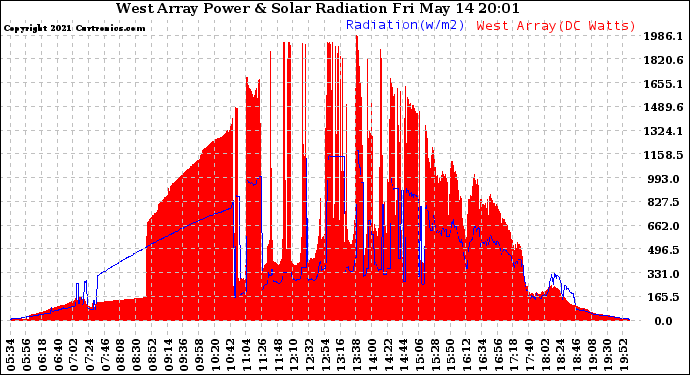 Solar PV/Inverter Performance West Array Power Output & Solar Radiation