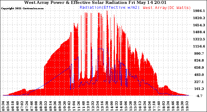 Solar PV/Inverter Performance West Array Power Output & Effective Solar Radiation