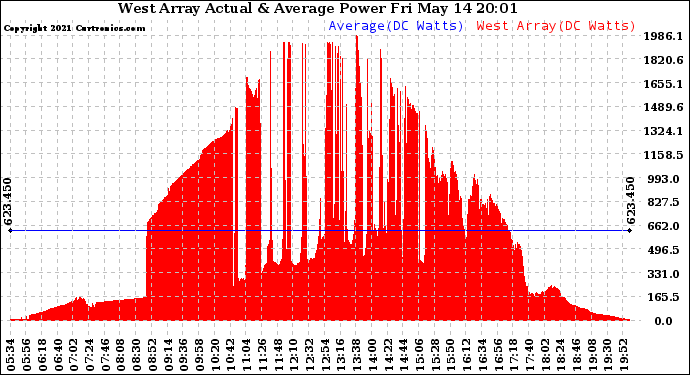 Solar PV/Inverter Performance West Array Actual & Average Power Output