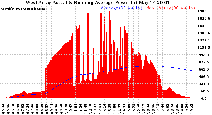 Solar PV/Inverter Performance West Array Actual & Running Average Power Output