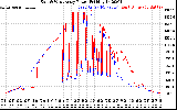 Solar PV/Inverter Performance Photovoltaic Panel Power Output