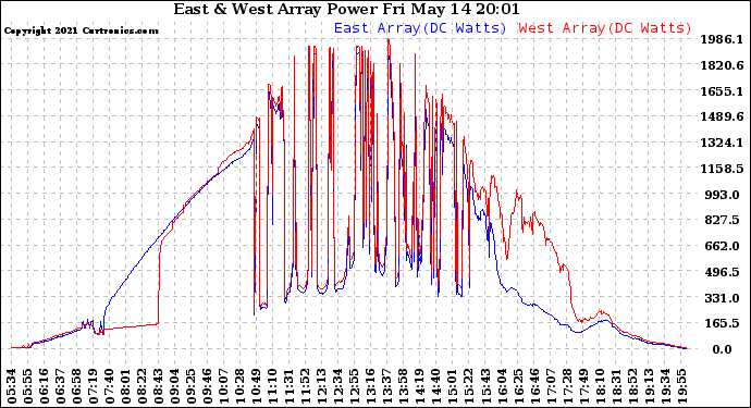 Solar PV/Inverter Performance Photovoltaic Panel Power Output