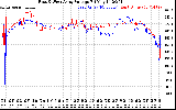 Solar PV/Inverter Performance Photovoltaic Panel Voltage Output