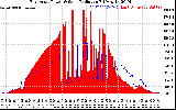 Solar PV/Inverter Performance East Array Power Output & Solar Radiation