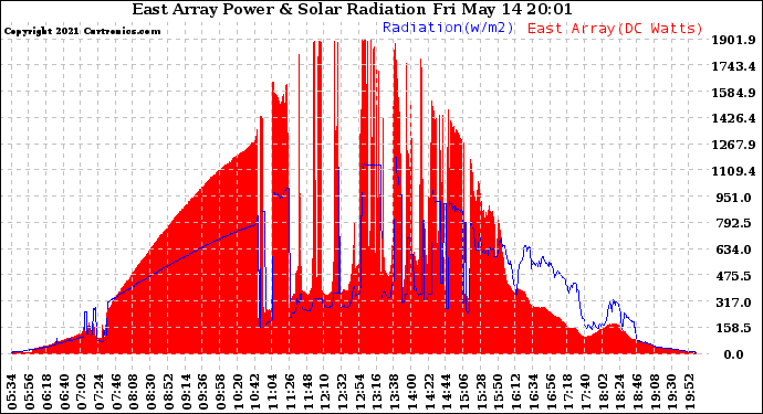 Solar PV/Inverter Performance East Array Power Output & Solar Radiation