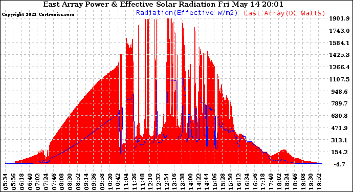 Solar PV/Inverter Performance East Array Power Output & Effective Solar Radiation