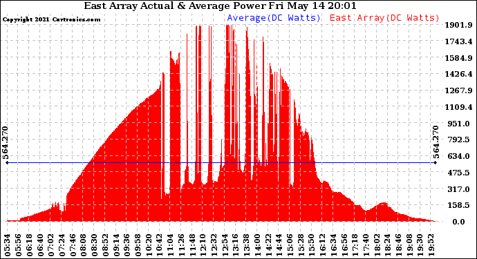 Solar PV/Inverter Performance East Array Actual & Average Power Output