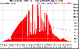 Solar PV/Inverter Performance East Array Actual & Running Average Power Output