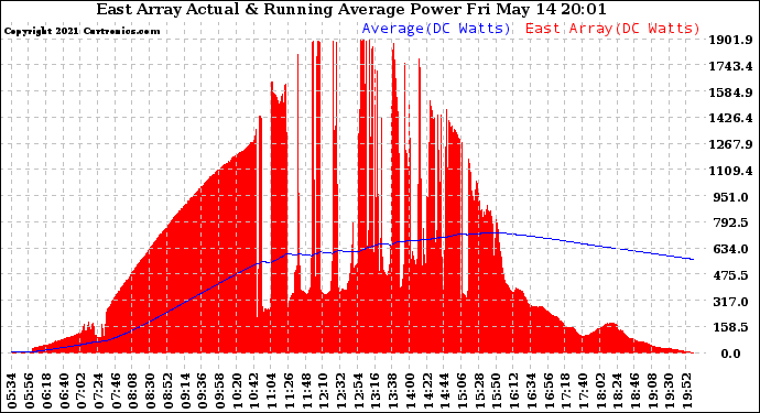 Solar PV/Inverter Performance East Array Actual & Running Average Power Output