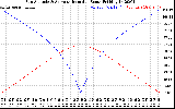 Solar PV/Inverter Performance Sun Altitude Angle & Azimuth Angle