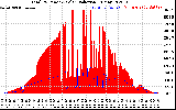 Solar PV/Inverter Performance Total PV Panel Power Output & Solar Radiation