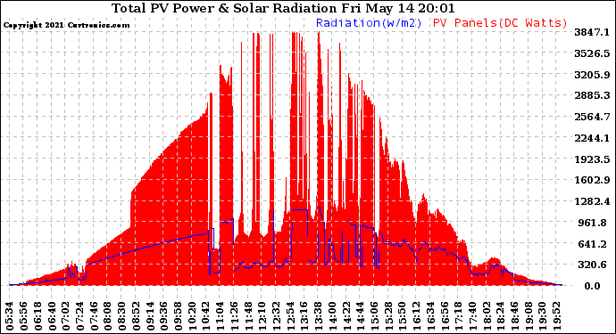 Solar PV/Inverter Performance Total PV Panel Power Output & Solar Radiation