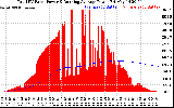 Solar PV/Inverter Performance Total PV Panel & Running Average Power Output