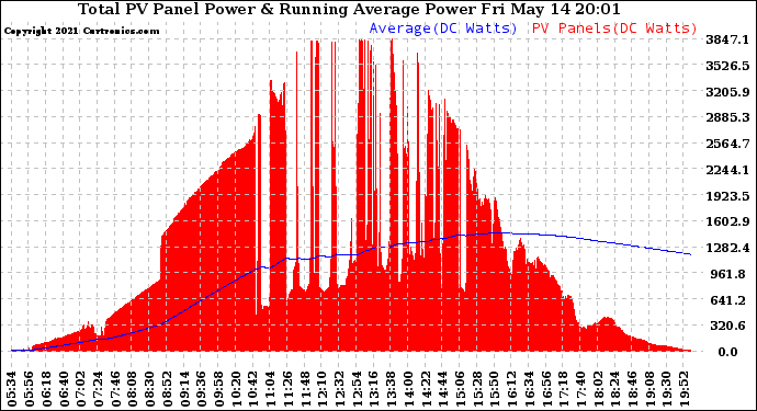 Solar PV/Inverter Performance Total PV Panel & Running Average Power Output