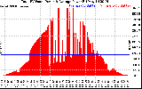 Solar PV/Inverter Performance Total PV Panel Power Output