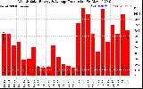 Solar PV/Inverter Performance Weekly Solar Energy Production