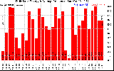 Solar PV/Inverter Performance Daily Solar Energy Production