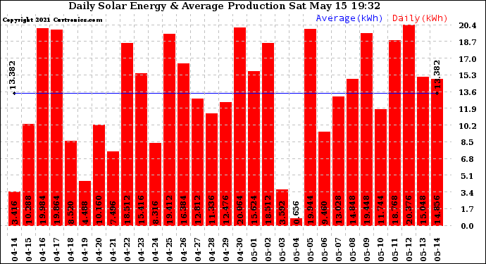 Solar PV/Inverter Performance Daily Solar Energy Production