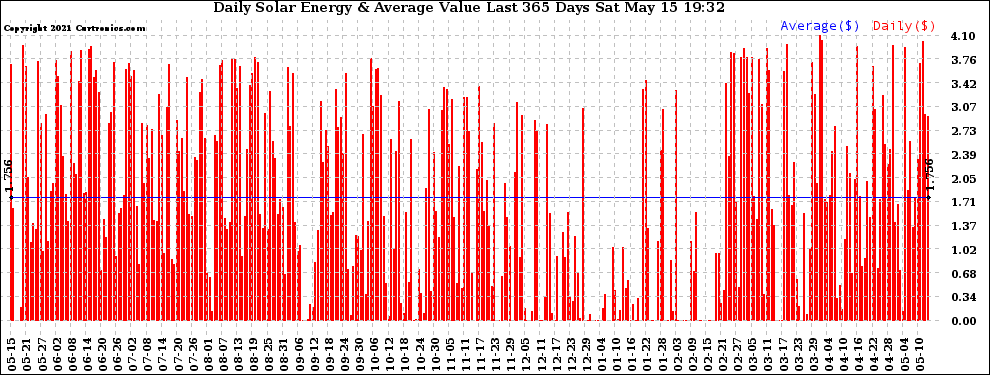 Solar PV/Inverter Performance Daily Solar Energy Production Value Last 365 Days