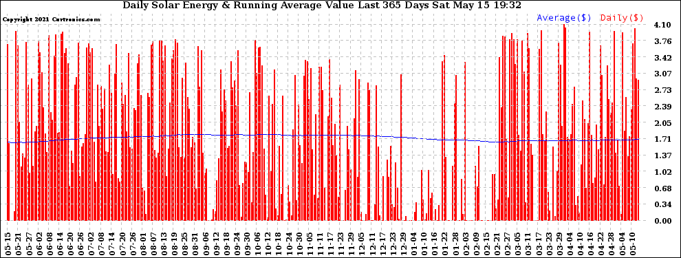 Solar PV/Inverter Performance Daily Solar Energy Production Value Running Average Last 365 Days