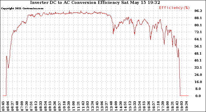 Solar PV/Inverter Performance Inverter DC to AC Conversion Efficiency