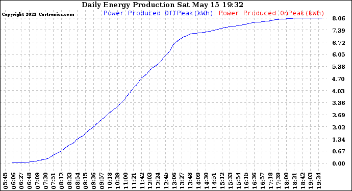 Solar PV/Inverter Performance Daily Energy Production