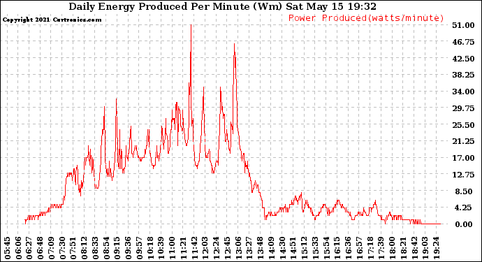 Solar PV/Inverter Performance Daily Energy Production Per Minute