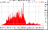 Solar PV/Inverter Performance Grid Power & Solar Radiation