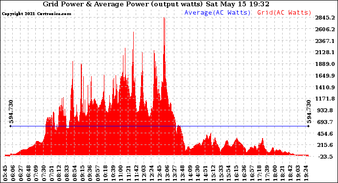 Solar PV/Inverter Performance Inverter Power Output