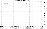 Solar PV/Inverter Performance Grid Voltage