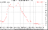 Solar PV/Inverter Performance Outdoor Temperature