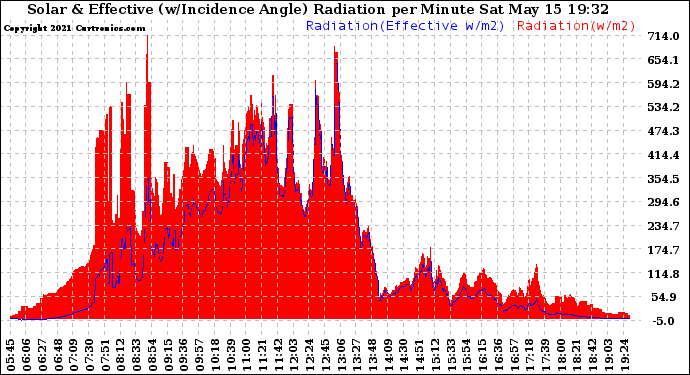 Solar PV/Inverter Performance Solar Radiation & Effective Solar Radiation per Minute